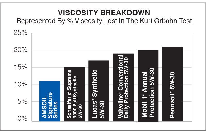 Viscosity Breakdown comparison