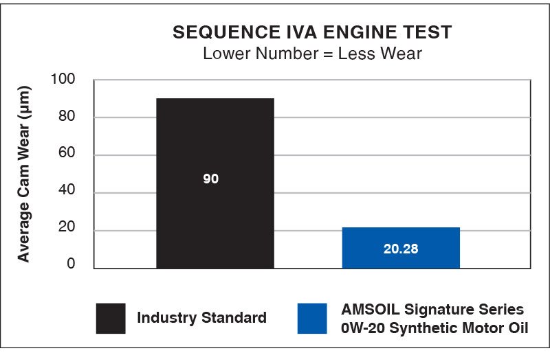 Industry Standard Test